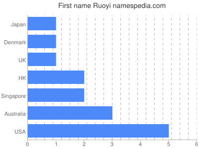 Given name Ruoyi