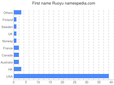 Vornamen Ruoyu