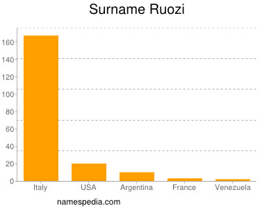 Surname Ruozi