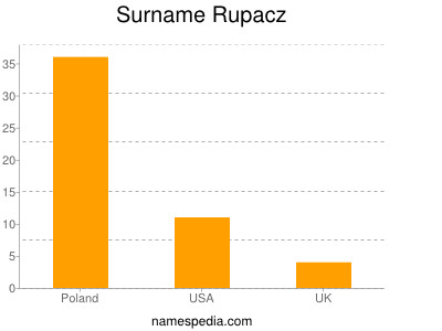 Familiennamen Rupacz