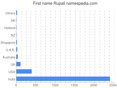 Vornamen Rupali