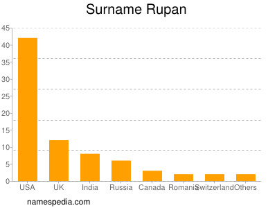 Surname Rupan