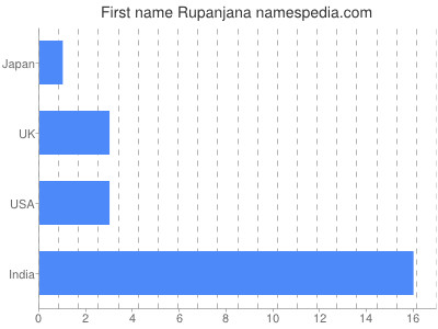 Vornamen Rupanjana