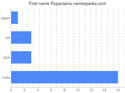 prenom Rupanjana