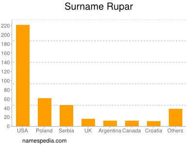 Familiennamen Rupar