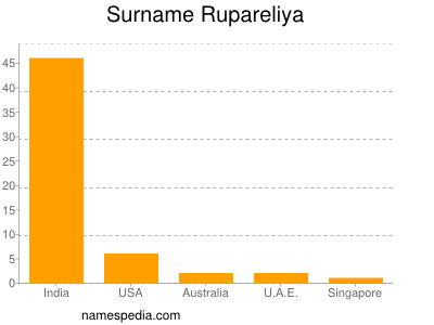 nom Rupareliya