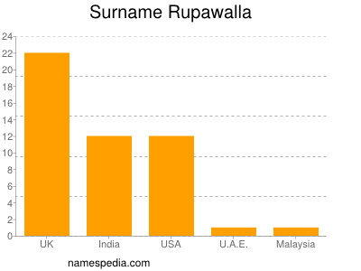 Familiennamen Rupawalla