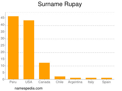 Familiennamen Rupay