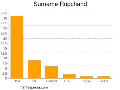 Familiennamen Rupchand