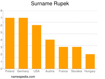 Familiennamen Rupek