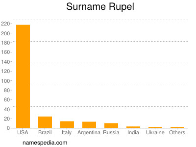 Familiennamen Rupel