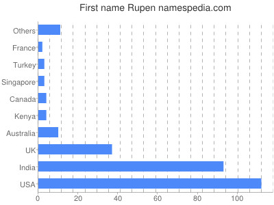 prenom Rupen