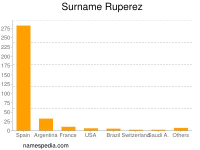 Familiennamen Ruperez