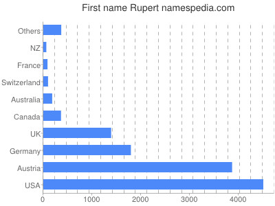 Vornamen Rupert