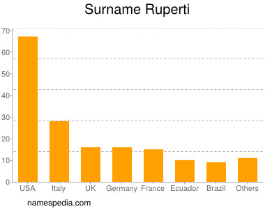 Familiennamen Ruperti