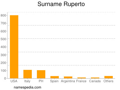 Familiennamen Ruperto