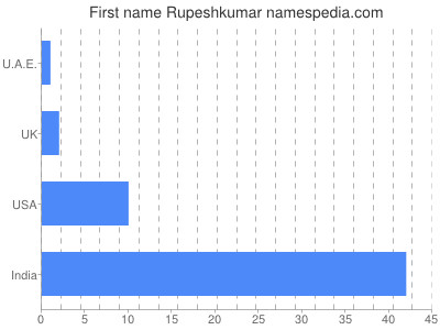 Vornamen Rupeshkumar