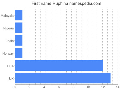 Vornamen Ruphina