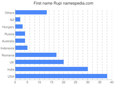 Vornamen Rupi
