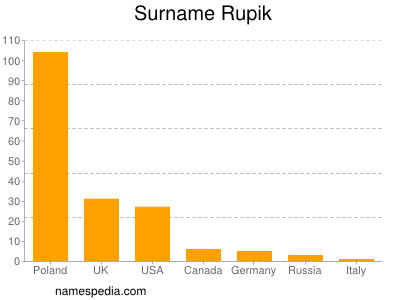 Familiennamen Rupik