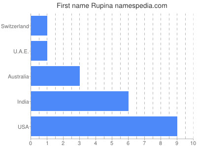 Vornamen Rupina