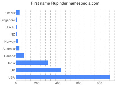 Vornamen Rupinder
