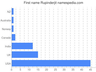Given name Rupinderjit