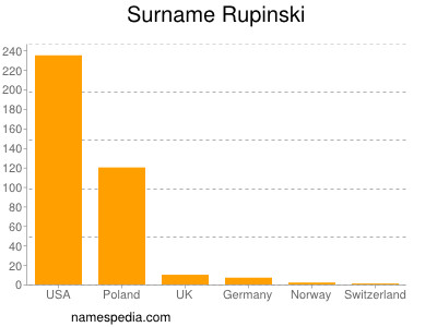 Familiennamen Rupinski