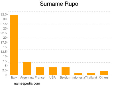 Familiennamen Rupo