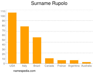 Familiennamen Rupolo