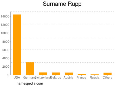 nom Rupp