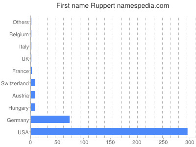 Vornamen Ruppert