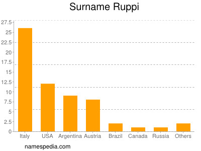 Familiennamen Ruppi