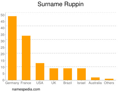 Surname Ruppin