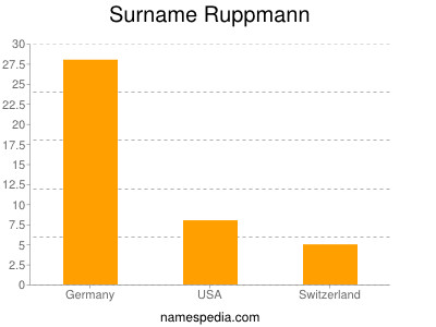 Surname Ruppmann