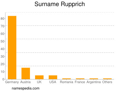 Surname Rupprich