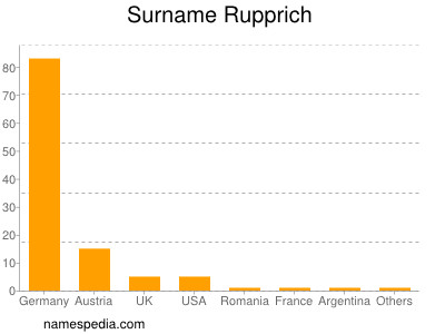 Familiennamen Rupprich