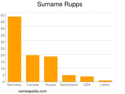 Familiennamen Rupps