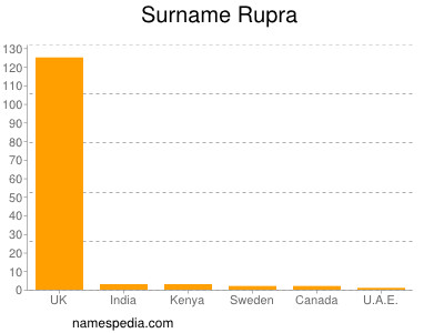 Familiennamen Rupra