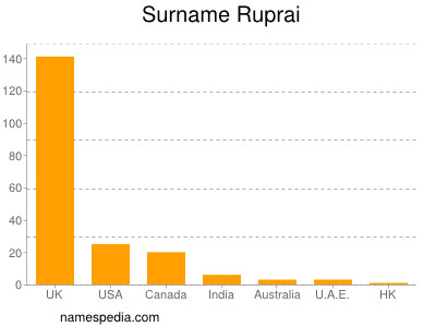 Familiennamen Ruprai