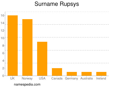 Surname Rupsys