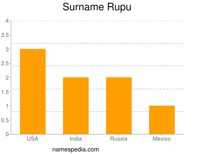 Familiennamen Rupu