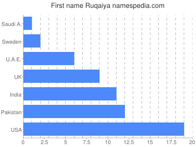 Given name Ruqaiya