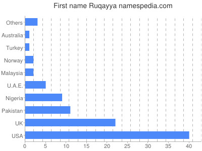 Given name Ruqayya