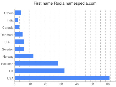 Given name Ruqia