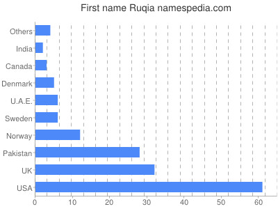 Vornamen Ruqia