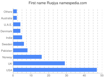 prenom Ruqiya