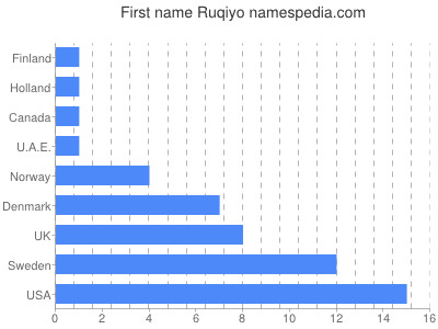 Given name Ruqiyo