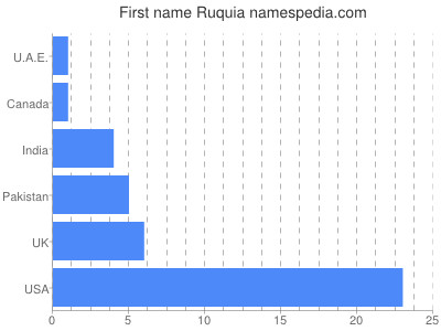 Vornamen Ruquia