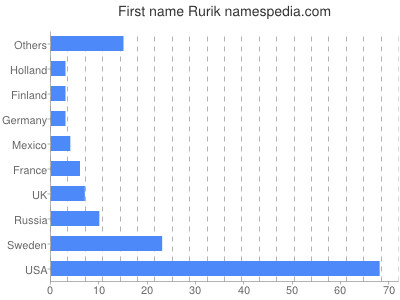 Vornamen Rurik